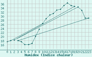 Courbe de l'humidex pour Dijon / Longvic (21)