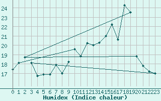 Courbe de l'humidex pour Ile Rousse (2B)