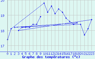 Courbe de tempratures pour Hyres (83)