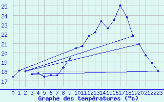 Courbe de tempratures pour Ambrieu (01)