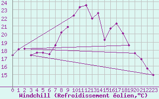 Courbe du refroidissement olien pour Gardelegen