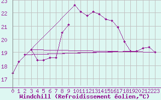 Courbe du refroidissement olien pour Vilsandi