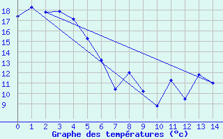 Courbe de tempratures pour Napier Aerodrome Aws