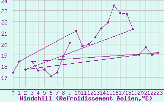 Courbe du refroidissement olien pour Nice (06)