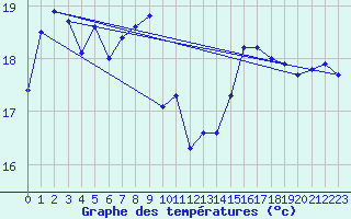 Courbe de tempratures pour Ste (34)