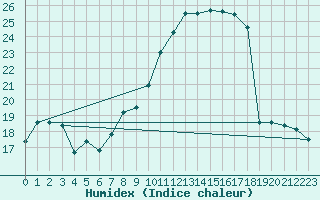 Courbe de l'humidex pour Beitem (Be)