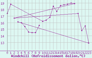 Courbe du refroidissement olien pour Le Havre - Octeville (76)