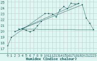 Courbe de l'humidex pour Chivres (Be)