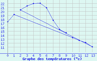 Courbe de tempratures pour Cooranbong