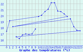 Courbe de tempratures pour Saint-Girons (09)