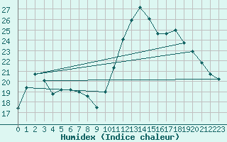 Courbe de l'humidex pour Amur (79)