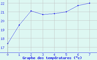 Courbe de tempratures pour Katsuura