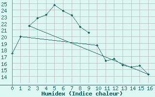 Courbe de l'humidex pour Smithville Aws