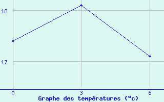 Courbe de tempratures pour Uitenhage