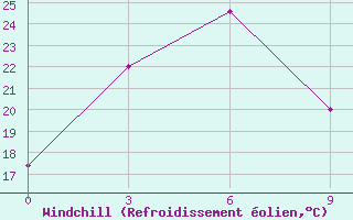 Courbe du refroidissement olien pour Shillong