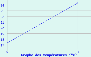 Courbe de tempratures pour Yumenzhen