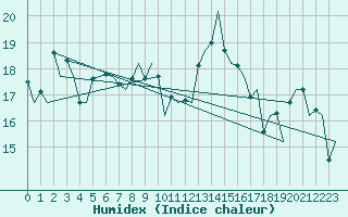 Courbe de l'humidex pour Ostrava / Mosnov