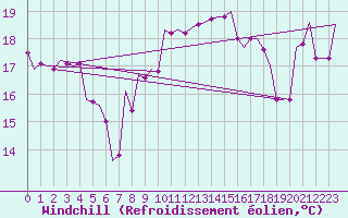 Courbe du refroidissement olien pour Brindisi