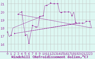 Courbe du refroidissement olien pour Brindisi