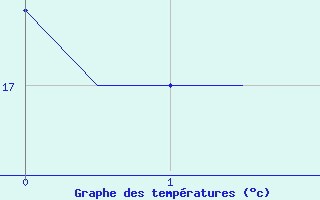 Courbe de tempratures pour Holzdorf