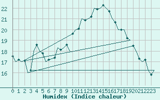 Courbe de l'humidex pour Fassberg