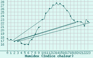 Courbe de l'humidex pour Reus (Esp)