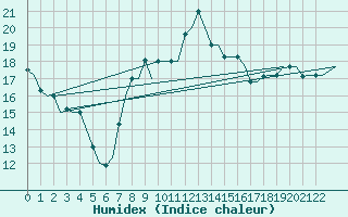 Courbe de l'humidex pour Djerba Mellita