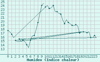 Courbe de l'humidex pour Oostende (Be)