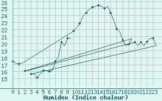 Courbe de l'humidex pour Amsterdam Airport Schiphol