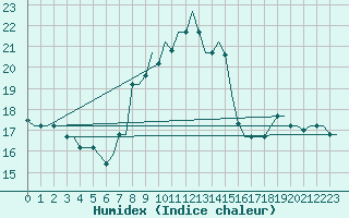 Courbe de l'humidex pour Rhodes Airport