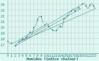 Courbe de l'humidex pour London / Heathrow (UK)