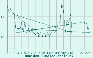 Courbe de l'humidex pour Platform Hoorn-a Sea