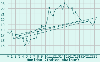 Courbe de l'humidex pour London / Heathrow (UK)