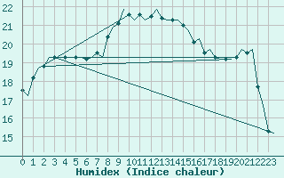 Courbe de l'humidex pour Lampedusa