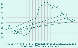 Courbe de l'humidex pour Vlissingen