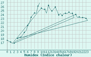 Courbe de l'humidex pour Bremen