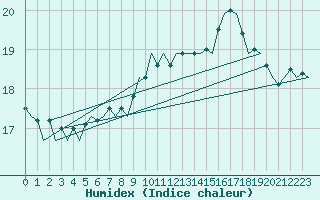 Courbe de l'humidex pour Linz / Hoersching-Flughafen