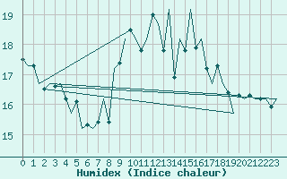 Courbe de l'humidex pour Jersey (UK)