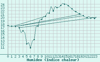 Courbe de l'humidex pour Bilbao (Esp)