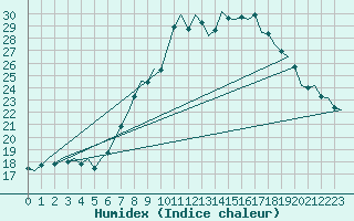 Courbe de l'humidex pour Aberdeen (UK)