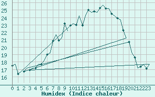 Courbe de l'humidex pour Niederstetten