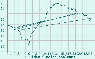 Courbe de l'humidex pour Eindhoven (PB)