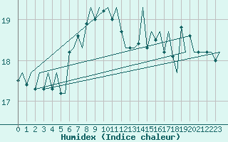 Courbe de l'humidex pour Platform P11-b Sea