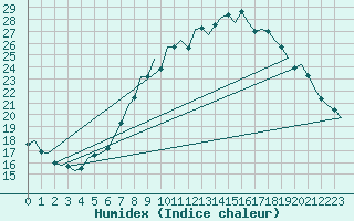 Courbe de l'humidex pour Luxembourg (Lux)