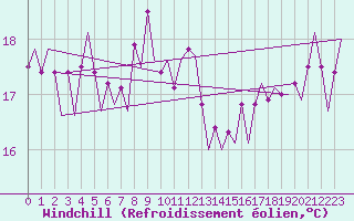 Courbe du refroidissement olien pour Platform P11-b Sea