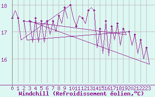 Courbe du refroidissement olien pour Platform F16-a Sea