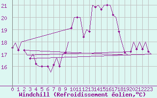 Courbe du refroidissement olien pour Vigo / Peinador