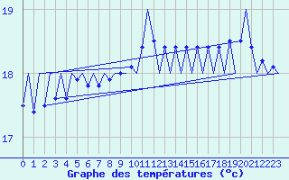 Courbe de tempratures pour Platform Hoorn-a Sea