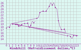 Courbe du refroidissement olien pour Vrsac