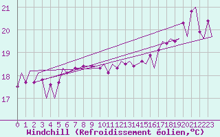 Courbe du refroidissement olien pour Platform K13-A